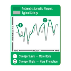 Authentic Acoustic Marquis® Silked Guitar Strings Silk & Steel